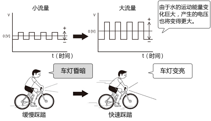 由于水的運動能量變化巨大，產(chǎn)生的電壓也將變得更大。