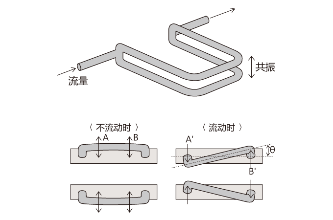 科里奧利流量計(jì)